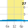 Copano Bay State Fishing Pier tide chart for Wednesday, May 27, 2026