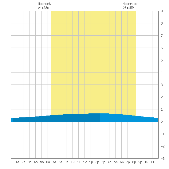 Copano Bay State Fishing Pier tide chart for Thursday, May 28, 2026
