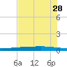Copano Bay State Fishing Pier tide chart for Thursday, May 28, 2026