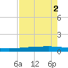 Copano Bay State Fishing Pier tide chart for Saturday, May 2, 2026