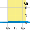 Copano Bay State Fishing Pier tide chart for Saturday, May 30, 2026