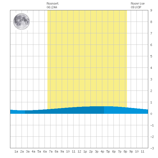 Copano Bay State Fishing Pier tide chart for Sunday, May 31, 2026