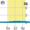 Copano Bay State Fishing Pier tide chart for Sunday, May 31, 2026