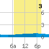 Copano Bay State Fishing Pier tide chart for Sunday, May 3, 2026