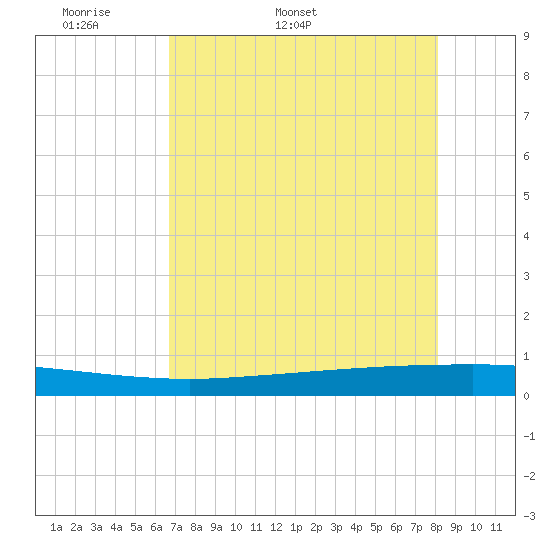 Copano Bay State Fishing Pier tide chart for Friday, May 8, 2026