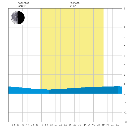 Copano Bay State Fishing Pier tide chart for Saturday, May 9, 2026