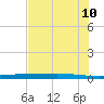 Copano Bay State Fishing Pier tide chart for Wednesday, June 10, 2026