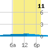 Copano Bay State Fishing Pier tide chart for Thursday, June 11, 2026