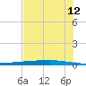 Copano Bay State Fishing Pier tide chart for Friday, June 12, 2026