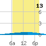 Copano Bay State Fishing Pier tide chart for Saturday, June 13, 2026
