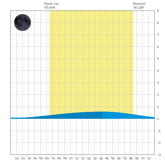 Copano Bay State Fishing Pier tide chart for Sunday, June 14, 2026
