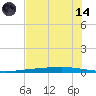 Copano Bay State Fishing Pier tide chart for Sunday, June 14, 2026