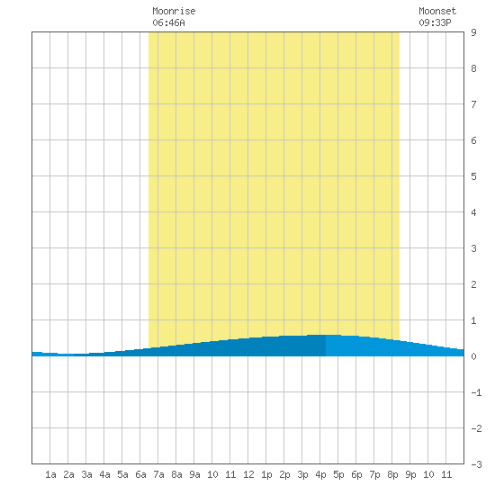 Copano Bay State Fishing Pier tide chart for Monday, June 15, 2026