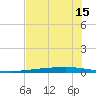 Copano Bay State Fishing Pier tide chart for Monday, June 15, 2026