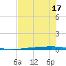 Copano Bay State Fishing Pier tide chart for Wednesday, June 17, 2026