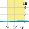 Copano Bay State Fishing Pier tide chart for Thursday, June 18, 2026