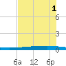 Copano Bay State Fishing Pier tide chart for Monday, June 1, 2026
