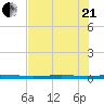 Copano Bay State Fishing Pier tide chart for Sunday, June 21, 2026