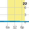 Copano Bay State Fishing Pier tide chart for Monday, June 22, 2026