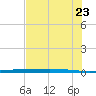 Copano Bay State Fishing Pier tide chart for Tuesday, June 23, 2026