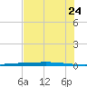 Copano Bay State Fishing Pier tide chart for Wednesday, June 24, 2026