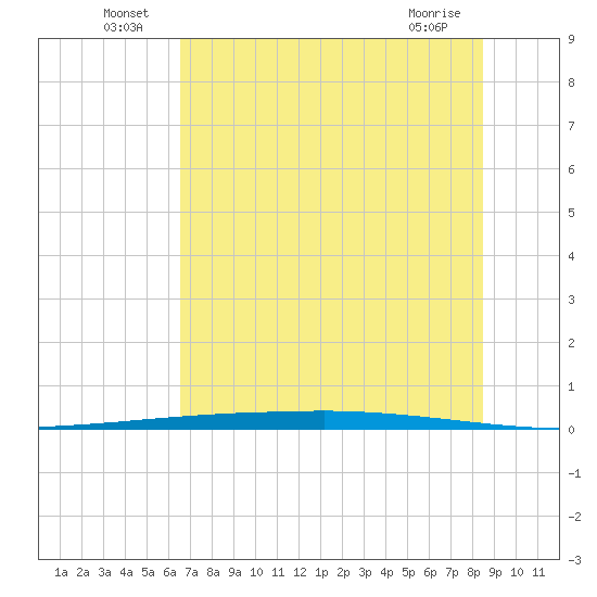 Copano Bay State Fishing Pier tide chart for Thursday, June 25, 2026