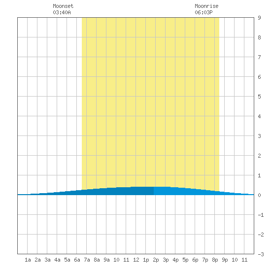 Copano Bay State Fishing Pier tide chart for Friday, June 26, 2026
