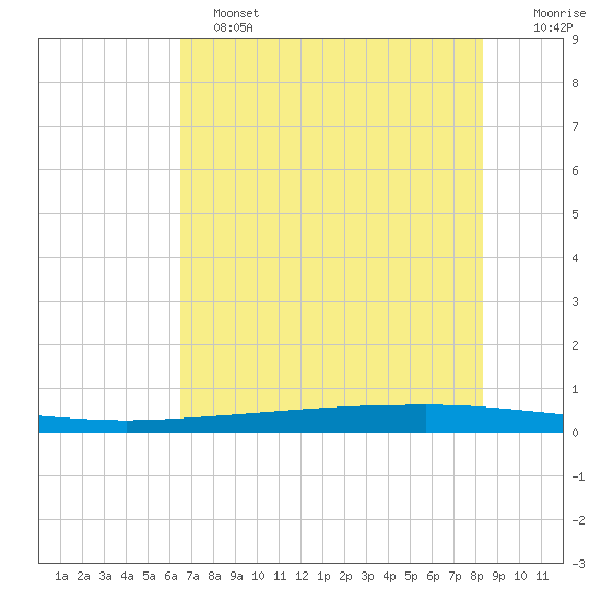 Copano Bay State Fishing Pier tide chart for Tuesday, June 2, 2026