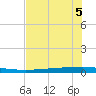 Copano Bay State Fishing Pier tide chart for Friday, June 5, 2026