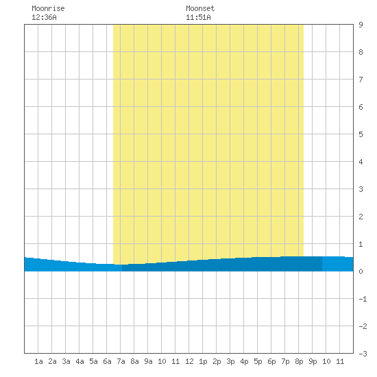 Copano Bay State Fishing Pier tide chart for Saturday, June 6, 2026