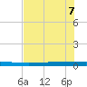 Copano Bay State Fishing Pier tide chart for Sunday, June 7, 2026