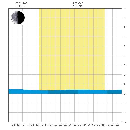 Copano Bay State Fishing Pier tide chart for Monday, June 8, 2026