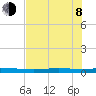 Copano Bay State Fishing Pier tide chart for Monday, June 8, 2026