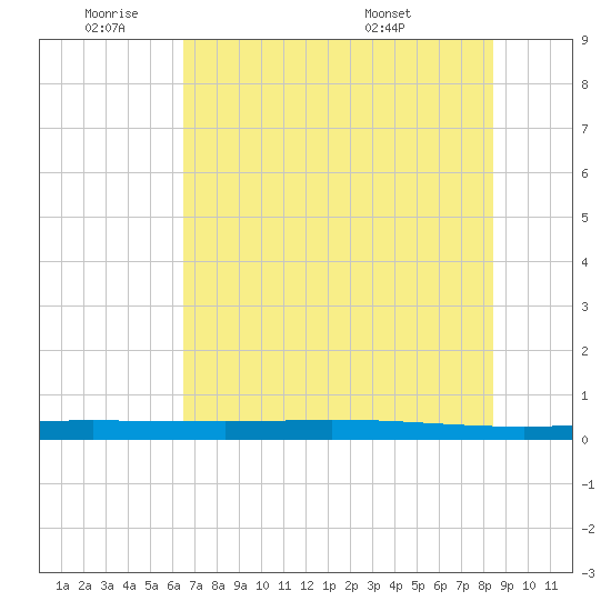 Copano Bay State Fishing Pier tide chart for Tuesday, June 9, 2026