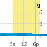 Copano Bay State Fishing Pier tide chart for Tuesday, June 9, 2026