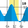 Copper Harbor tide chart for Sunday, January 10, 2021