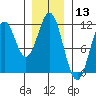 Copper Harbor tide chart for Wednesday, January 13, 2021