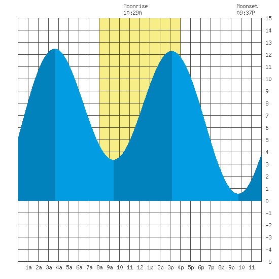 Copper Harbor tide chart for Sunday, January 17, 2021
