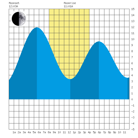 Copper Harbor tide chart for Wednesday, January 20, 2021