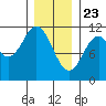 Copper Harbor tide chart for Saturday, January 23, 2021