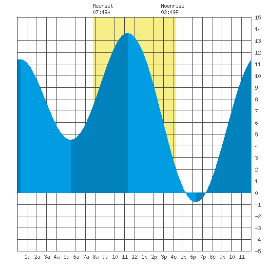 Copper Harbor tide chart for Wednesday, January 27, 2021