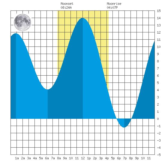 Copper Harbor tide chart for Thursday, January 28, 2021