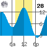 Copper Harbor tide chart for Thursday, January 28, 2021