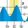 Copper Harbor tide chart for Saturday, January 2, 2021