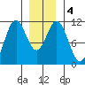 Copper Harbor tide chart for Monday, January 4, 2021