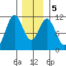 Copper Harbor tide chart for Tuesday, January 5, 2021