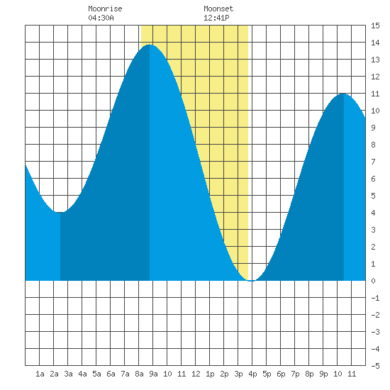Copper Harbor tide chart for Saturday, January 9, 2021