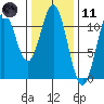 Copper Harbor tide chart for Thursday, February 11, 2021