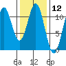 Copper Harbor tide chart for Friday, February 12, 2021