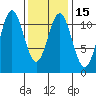 Copper Harbor tide chart for Monday, February 15, 2021